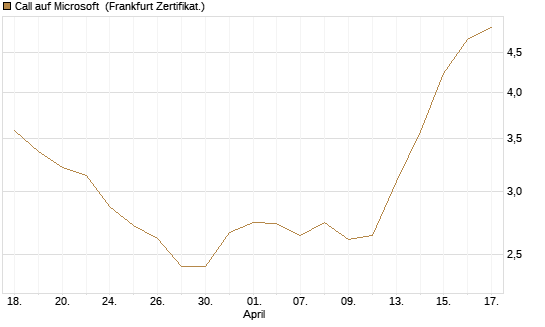 Call auf Microsoft [UBS AG (London)] Chart