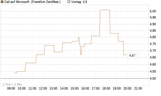 Call auf Microsoft [UBS AG (London)] Chart