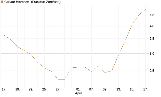 Call auf Microsoft [UBS AG (London)] Chart