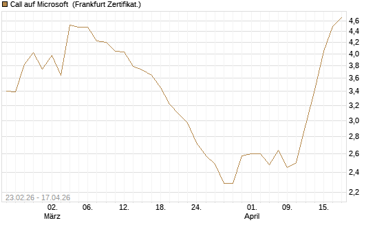 Call auf Microsoft [UBS AG (London)] Chart