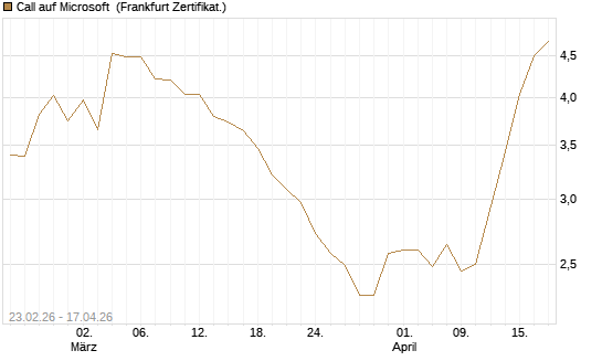 Call auf Microsoft [UBS AG (London)] Chart