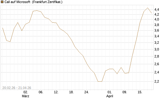 Call auf Microsoft [UBS AG (London)] Chart