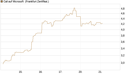 Call auf Microsoft [UBS AG (London)] Chart