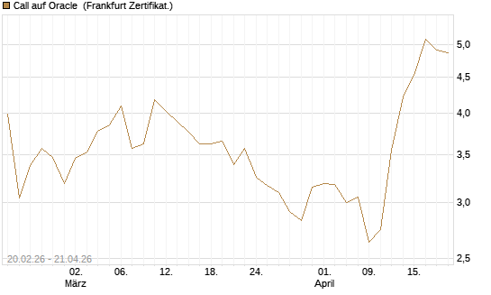 Call auf Oracle [UBS AG (London)] Chart