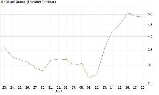 Call auf Oracle [UBS AG (London)] Chart