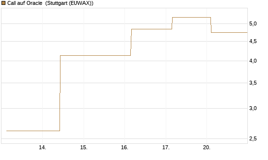 Call auf Oracle [UBS AG (London)] Chart