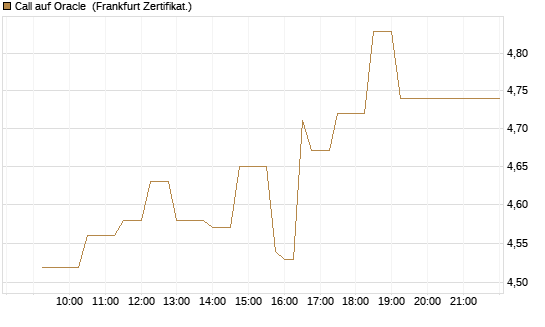 Call auf Oracle [UBS AG (London)] Chart