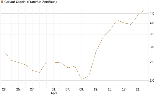Call auf Oracle [UBS AG (London)] Chart