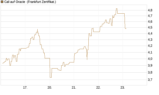 Call auf Oracle [UBS AG (London)] Chart