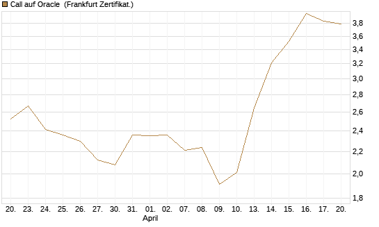 Call auf Oracle [UBS AG (London)] Chart