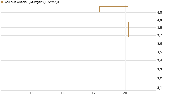Call auf Oracle [UBS AG (London)] Chart