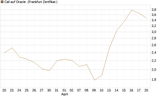 Call auf Oracle [UBS AG (London)] Chart
