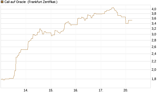 Call auf Oracle [UBS AG (London)] Chart