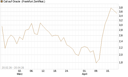 Call auf Oracle [UBS AG (London)] Chart