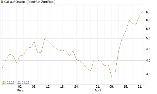 Call auf Oracle [UBS AG (London)] Chart