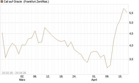 Call auf Oracle [UBS AG (London)] Chart