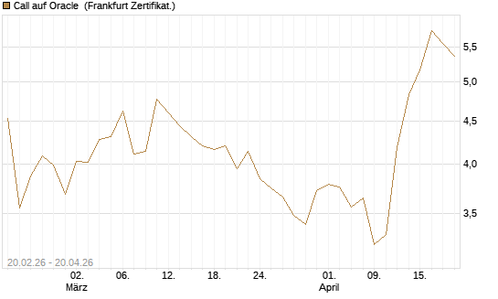 Call auf Oracle [UBS AG (London)] Chart