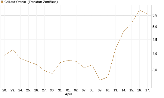 Call auf Oracle [UBS AG (London)] Chart