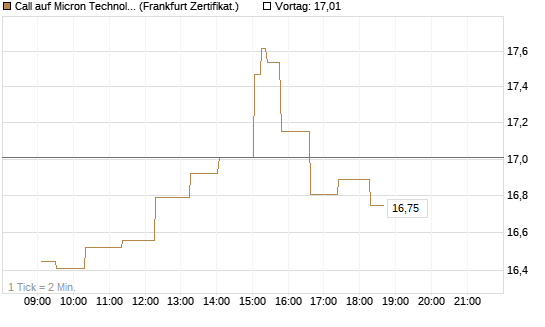 Call auf Micron Technology [UBS AG (London)] Chart