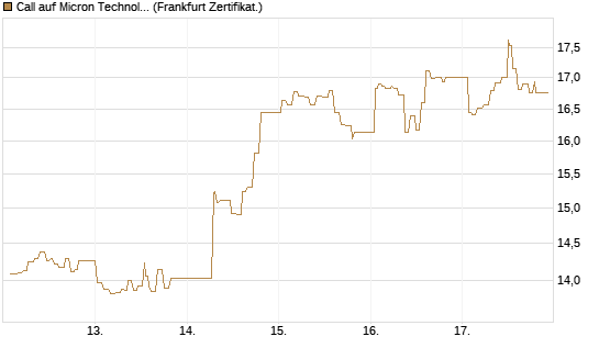 Call auf Micron Technology [UBS AG (London)] Chart
