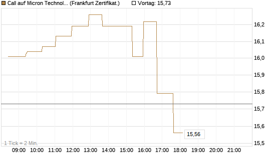 Call auf Micron Technology [UBS AG (London)] Chart