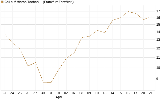 Call auf Micron Technology [UBS AG (London)] Chart