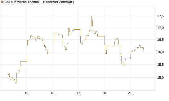 Call auf Micron Technology [UBS AG (London)] Chart