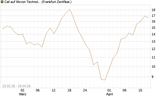 Call auf Micron Technology [UBS AG (London)] Chart