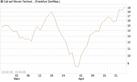 Call auf Micron Technology [UBS AG (London)] Chart