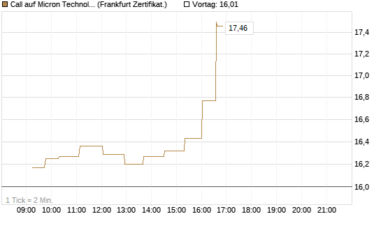 Call auf Micron Technology [UBS AG (London)] Chart