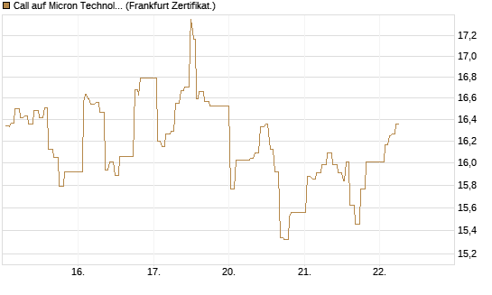 Call auf Micron Technology [UBS AG (London)] Chart