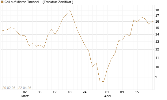 Call auf Micron Technology [UBS AG (London)] Chart
