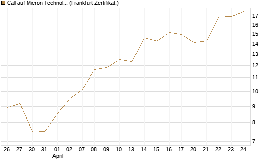 Call auf Micron Technology [UBS AG (London)] Chart
