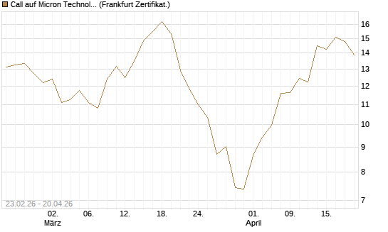 Call auf Micron Technology [UBS AG (London)] Chart