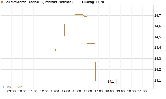 Call auf Micron Technology [UBS AG (London)] Chart
