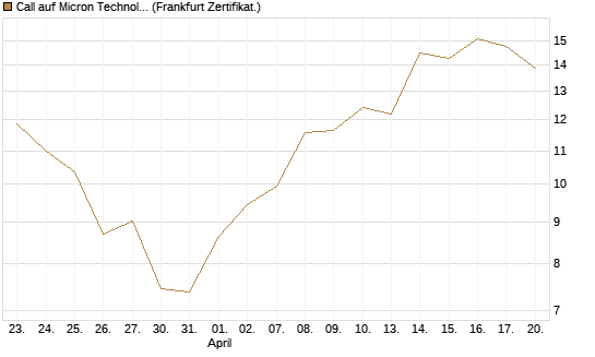 Call auf Micron Technology [UBS AG (London)] Chart