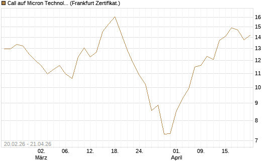 Call auf Micron Technology [UBS AG (London)] Chart