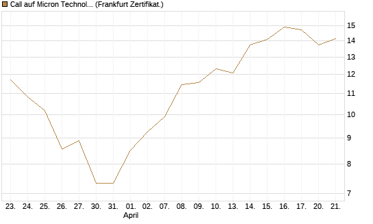 Call auf Micron Technology [UBS AG (London)] Chart
