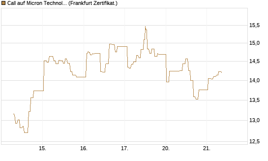 Call auf Micron Technology [UBS AG (London)] Chart