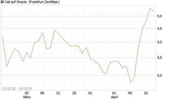 Call auf Oracle [UBS AG (London)] Chart