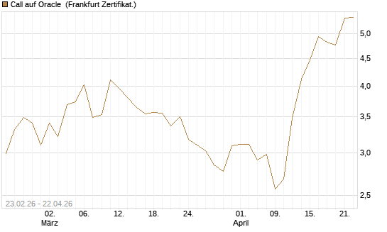 Call auf Oracle [UBS AG (London)] Chart