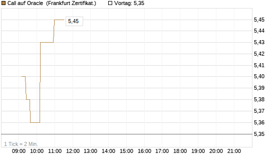 Call auf Oracle [UBS AG (London)] Chart