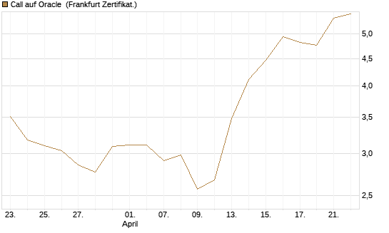 Call auf Oracle [UBS AG (London)] Chart