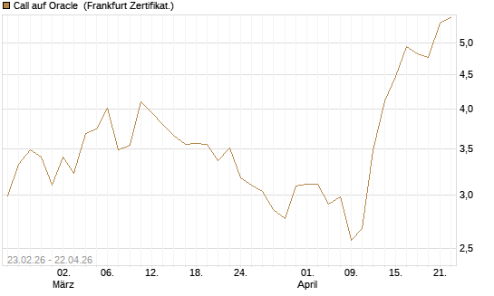 Call auf Oracle [UBS AG (London)] Chart