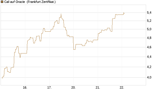 Call auf Oracle [UBS AG (London)] Chart