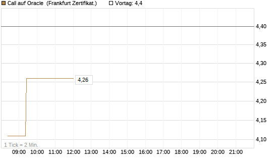 Call auf Oracle [UBS AG (London)] Chart