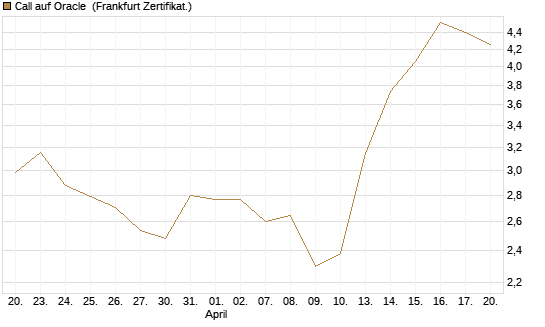 Call auf Oracle [UBS AG (London)] Chart