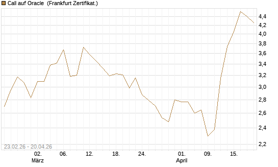 Call auf Oracle [UBS AG (London)] Chart