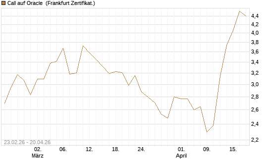 Call auf Oracle [UBS AG (London)] Chart