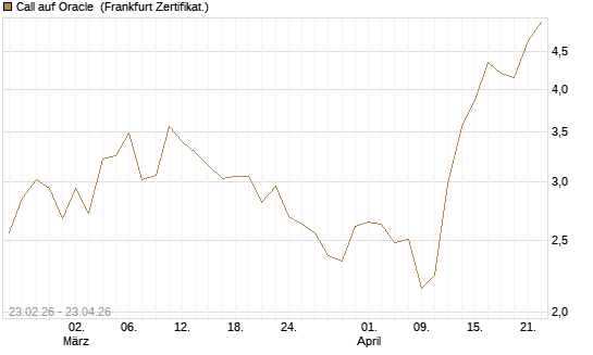 Call auf Oracle [UBS AG (London)] Chart